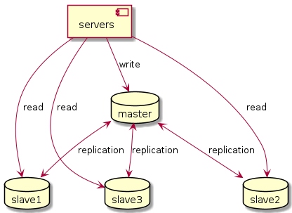 database replication