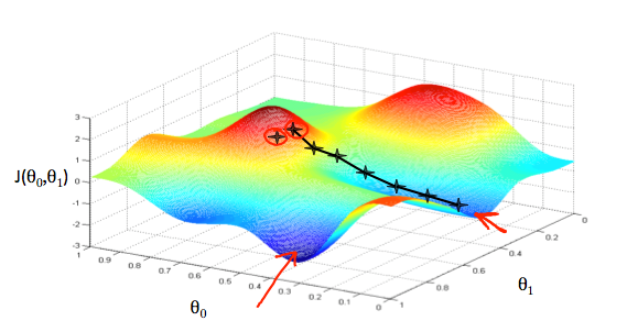 gradient descent graph